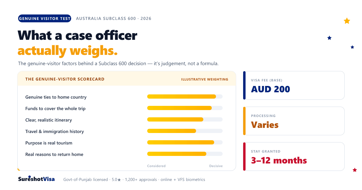 Australia Visitor 600: What the Officer Scores — visa guide cover image