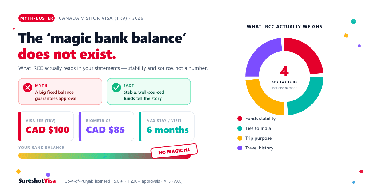 Canada Visitor Visa Bank Balance Myths, Busted (2026) — cover