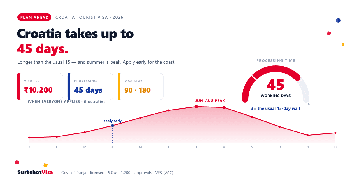 Croatia Tourist Visa from India 2026: Adriatic File — visa guide cover image