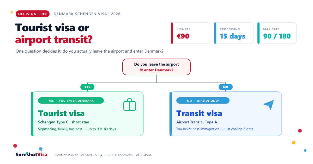 Denmark: Transit vs Tourist Visa from India 2026 — visa guide cover image
