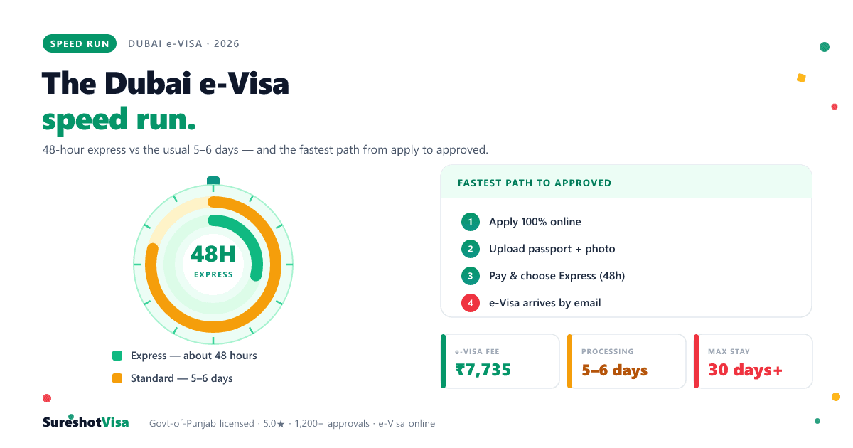 Dubai eVisa Speed-Run from India 2026 — visa guide cover image