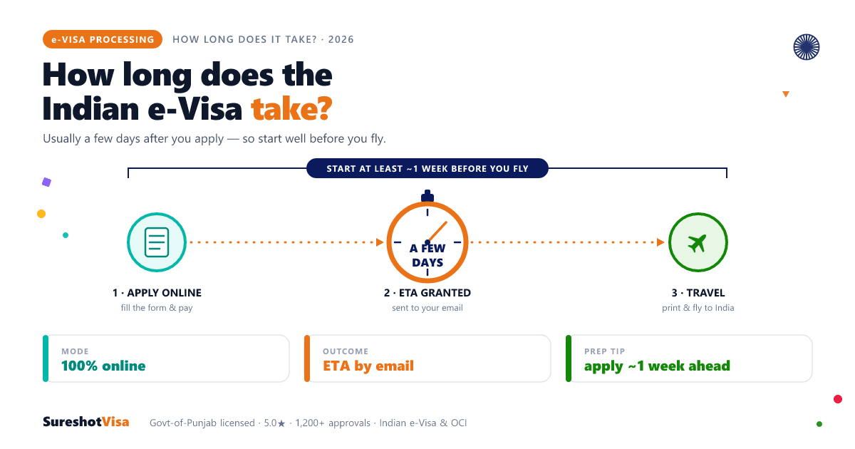 How Long Does an Indian e-Visa Take? Timings 2026 — guide cover