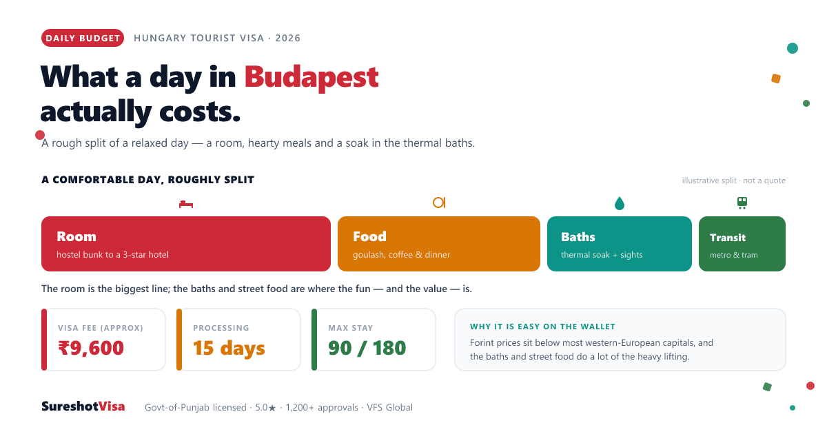 Hungary Tourist Visa from India 2026: Budapest Budget — visa guide cover image