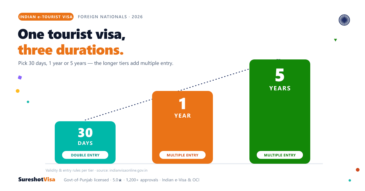 Indian e-Tourist Visa: 30-Day vs 1-Year vs 5-Year — guide cover