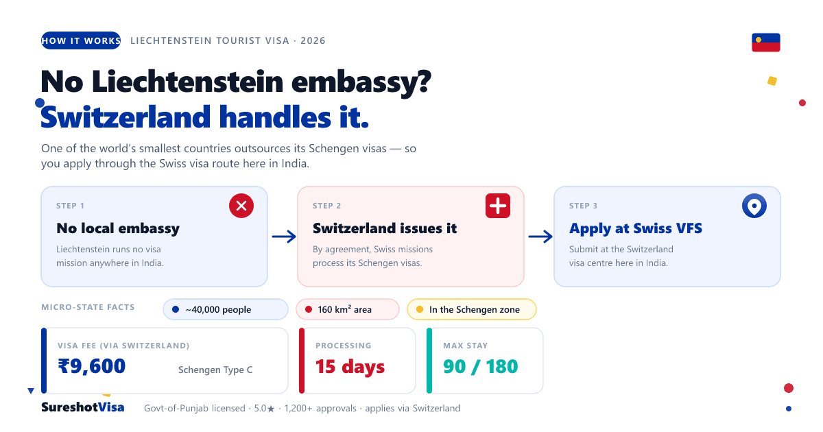 Liechtenstein Tourist Visa 2026: No Embassy? — visa guide cover image