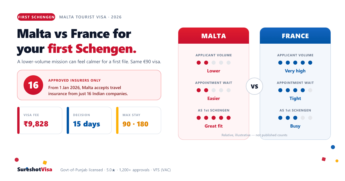 Apply Malta, Not France: Smart First Schengen 2026 — visa guide cover image
