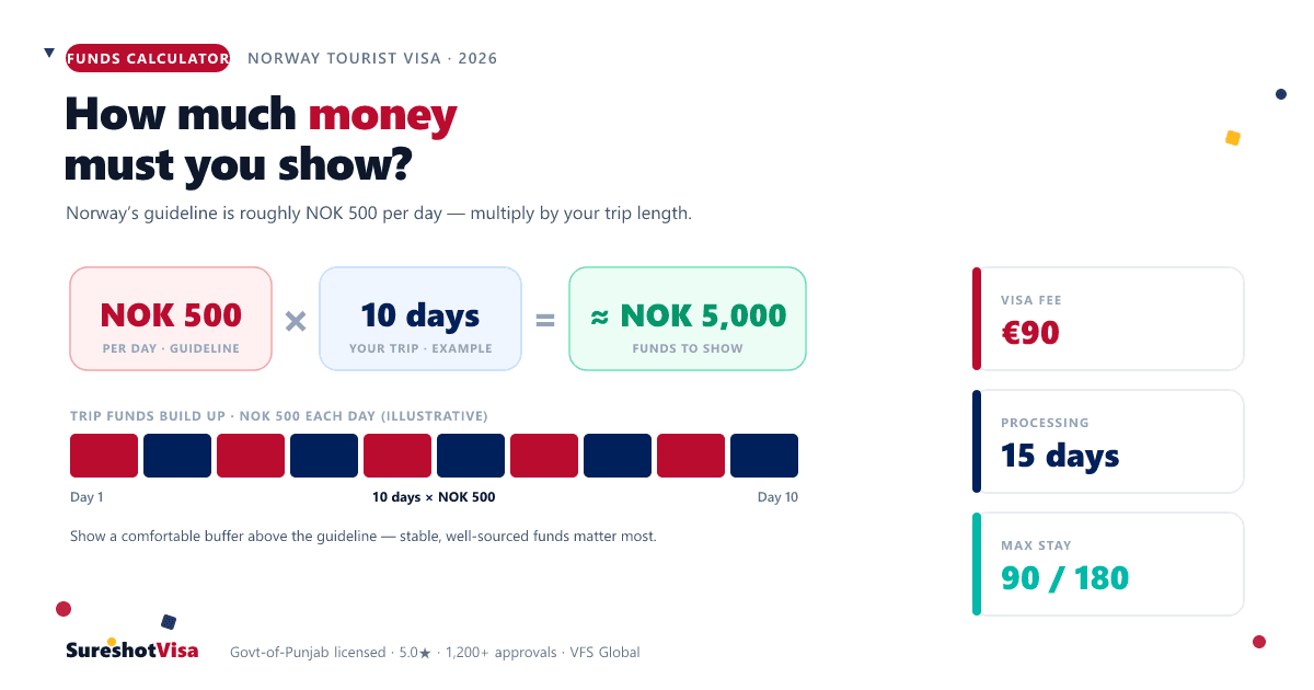 Norway Tourist Visa from India 2026 — Fjord File — visa guide cover image