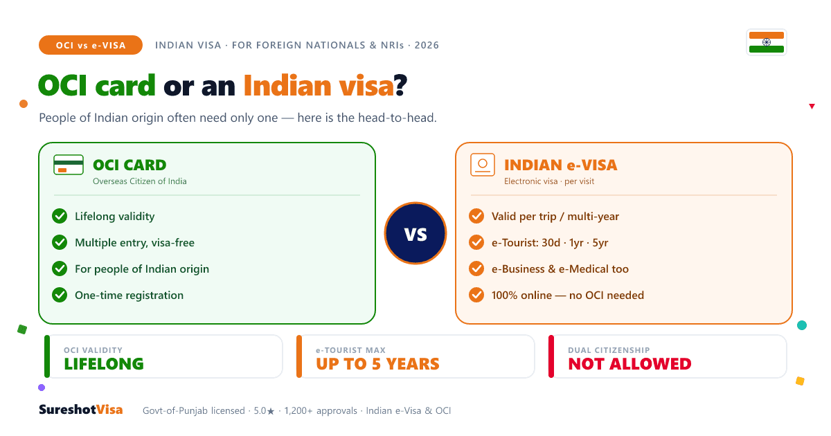 OCI vs Indian Visa: Which Do NRIs Actually Need? — guide cover