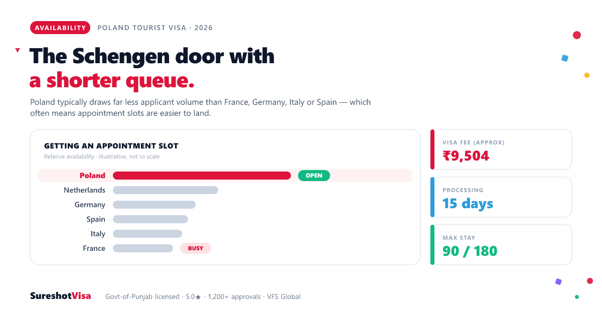 Poland Tourist Visa from India 2026: Overlooked Option — visa guide cover image