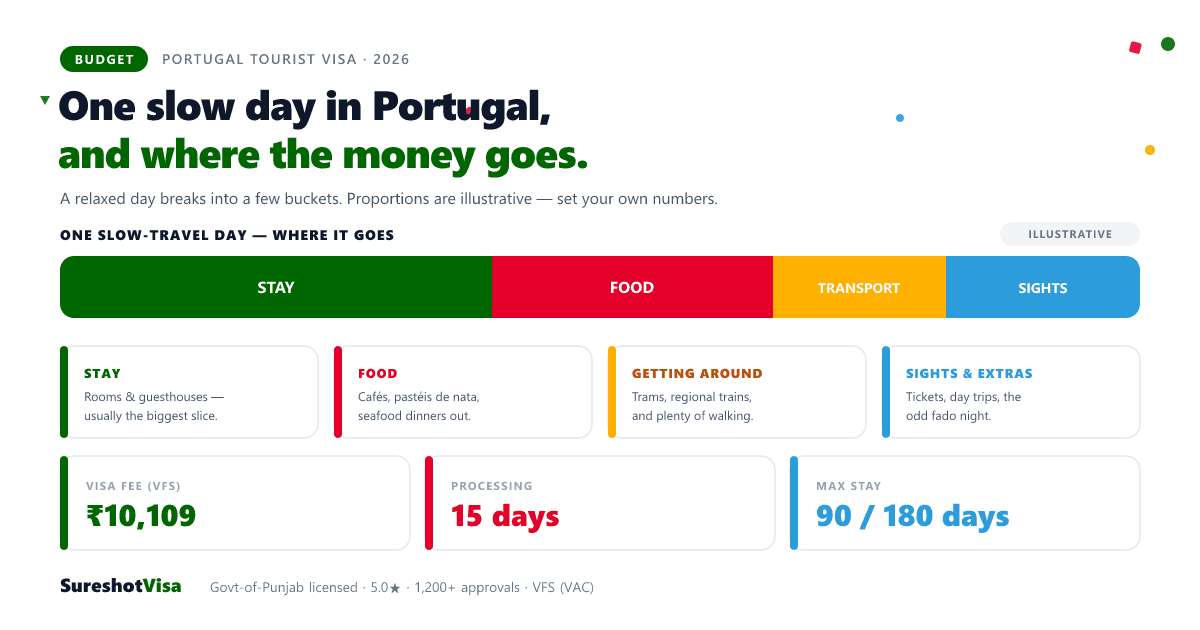 Portugal Tourist Visa 2026: Slow Traveller's Budget Guide — visa guide cover image
