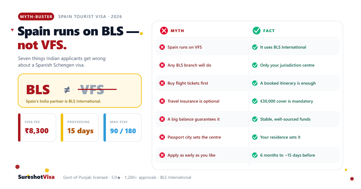 Spain Visa from India 2026: It's BLS, Not VFS (7 Myths) — visa guide cover image
