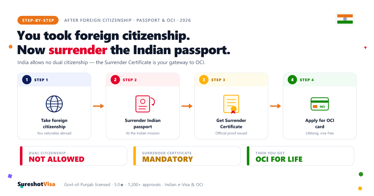Surrendering Your Indian Passport After Foreign Citizenship — guide cover