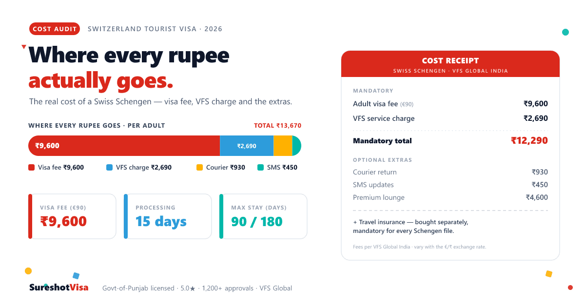 Switzerland Tourist Visa Cost from India 2026 — Every Rupee — cover
