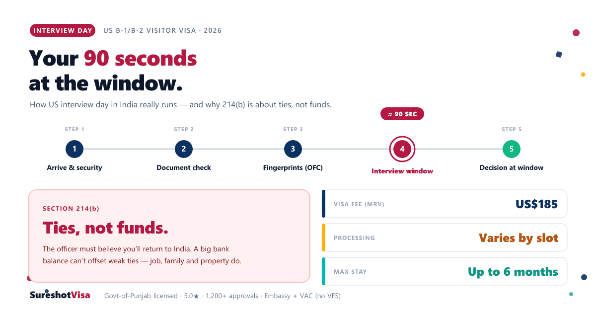 US B1/B2 Interview Day, Minute by Minute (2026) — visa guide cover image