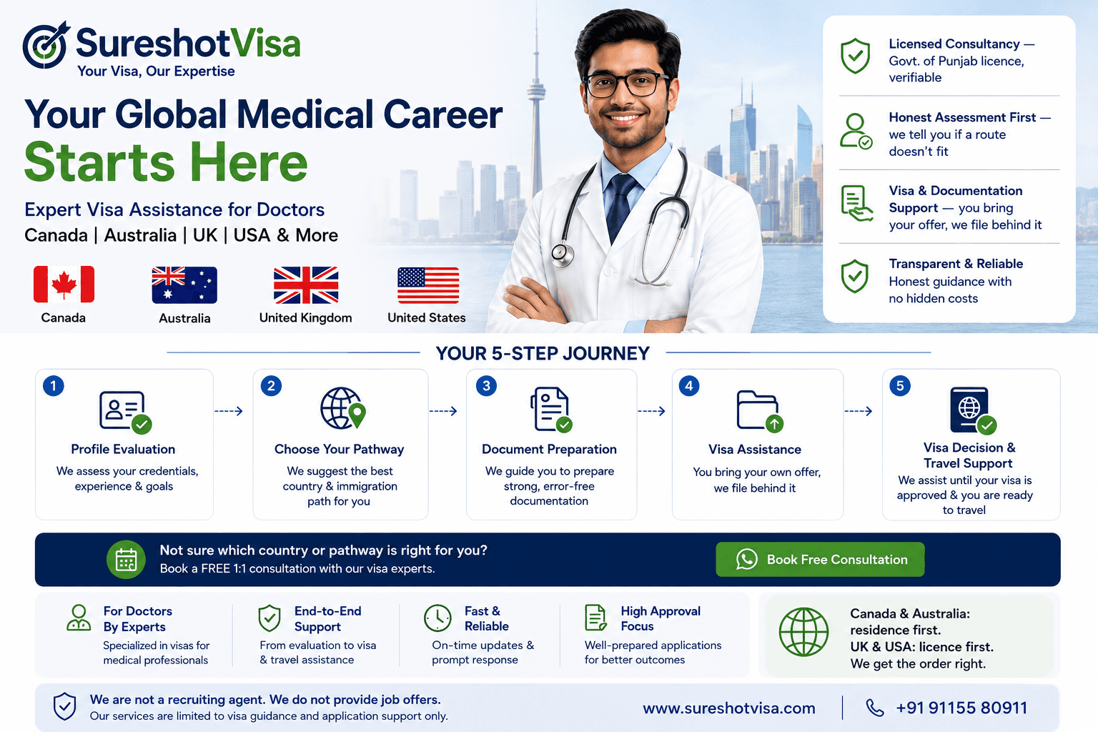 A doctor beside the flags of Canada, Australia, the UK and the USA with a five-step visa journey — profile evaluation, pathway choice, documentation, visa filing behind your own offer, and decision support — and the note that Canada and Australia are residence-first while the UK and USA are licence-first