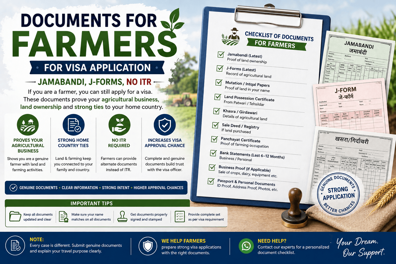 A farmer's visa document set — Jamabandi land record, J-Forms from the mandi and a bank passbook — laid out beside a passport