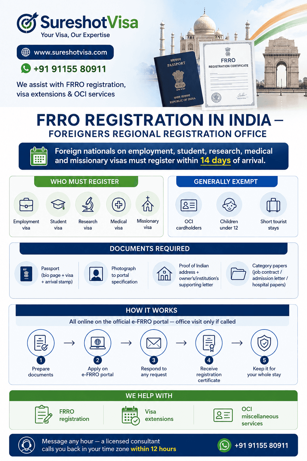FRRO registration infographic for India — the 14-day rule for employment, student, research, medical and missionary visas, who is exempt, the documents required and the five-step e-FRRO online process