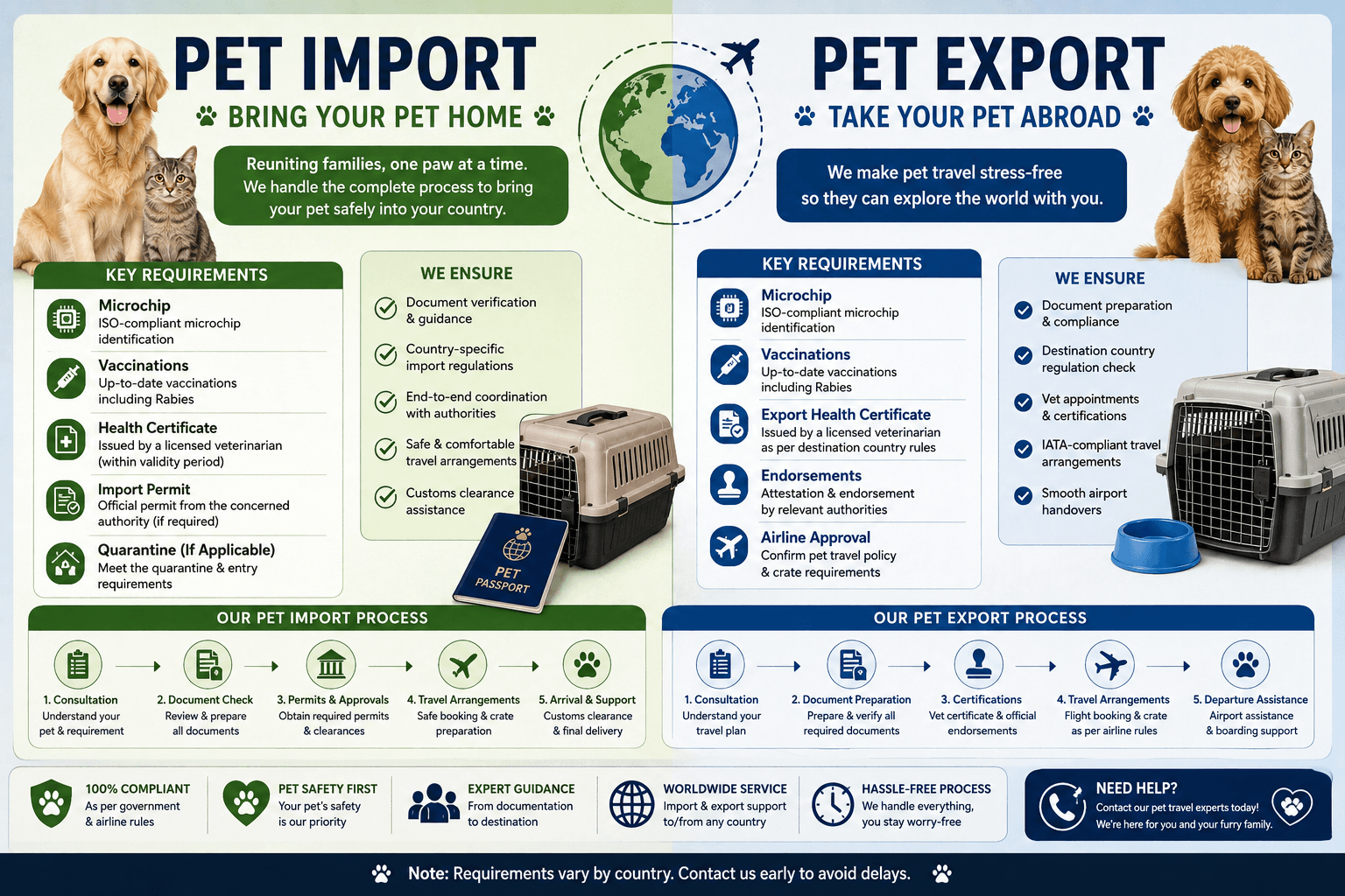Infographic showing pet import to India and pet export from India side by side — microchip, vaccination, health certificate and permit requirements with a travel crate